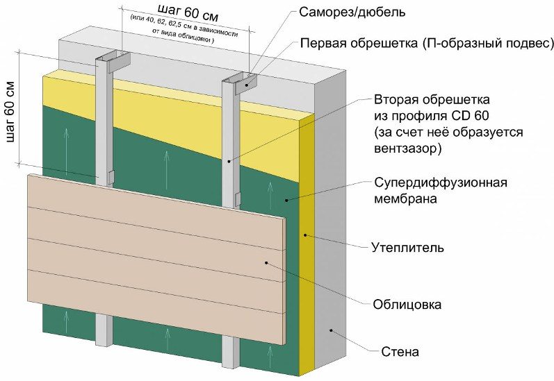Утепление минватой стен дома снаружи для сайдинга
