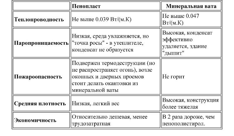Утепление кирпичных стен под сайдинг снаружи минватой