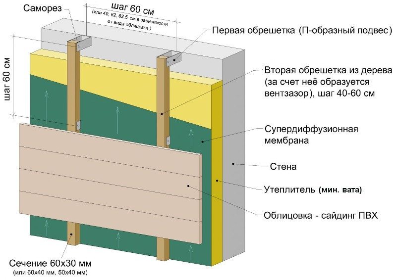 Утепление деревянного дома снаружи под сайдинг минватой