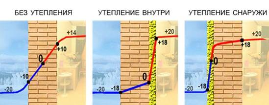 Дом без утепления и с утеплением внутри/снаружи