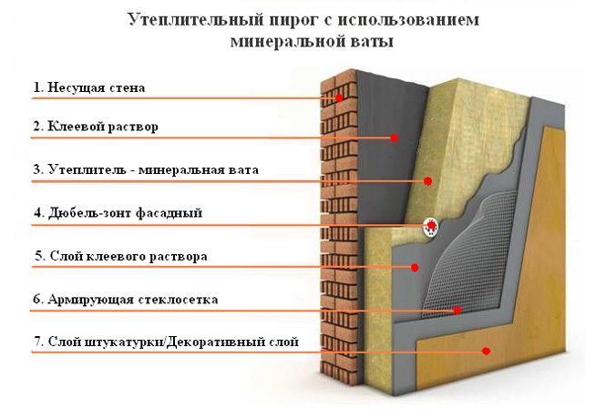 Схема утепления фасада минватой - мокрый фасад