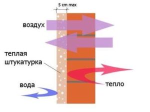 Утепление дома из пеноблоков теплой штукатуркой