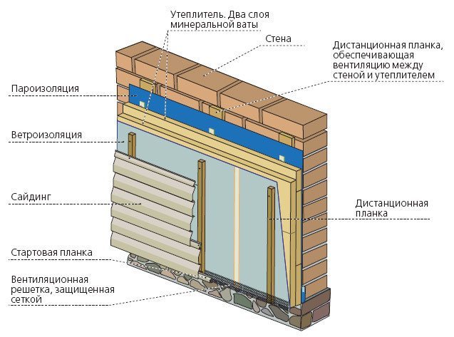 Утеплители для стен дома снаружи под сайдинг своими руками