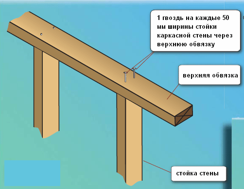 Верхняя обвязка Верхняя обвязка